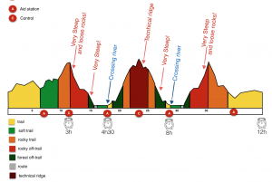 les profils en détails : ici la Tromso SkyRace