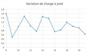 La variation de charge sur les 14 semaines de prépa