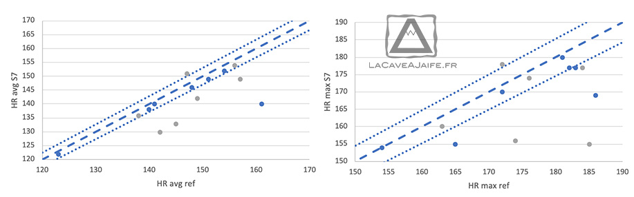 Comparaison cardio S7