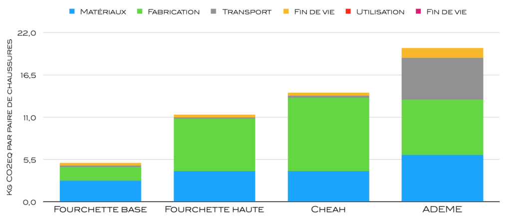 L'empreinte carbone d'une chaussure de sport - Part 1 : L'analyse du cycle de vie 2
