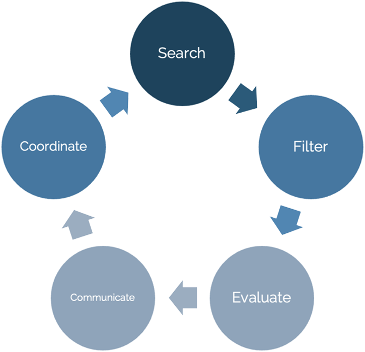 How to involve La Cave à Jaife in your Technology watch process ? 1
